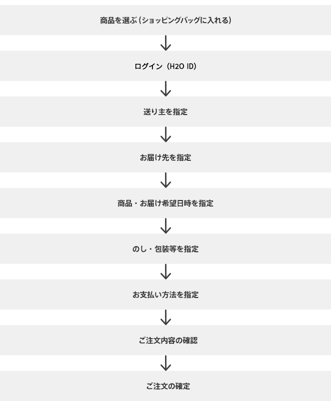 ご注文の流れ