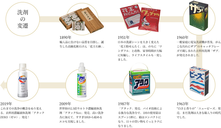 洗剤の変遷