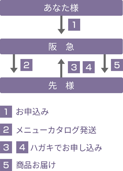 いいもの択一ギフト｜阪急ギフトモール｜阪急百貨店公式通販 HANKYU GIFT MALL