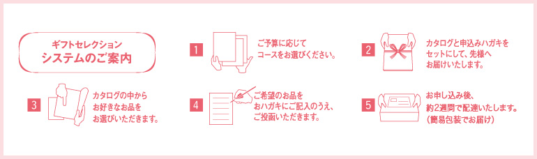 ギフトセレクション システムのご案内