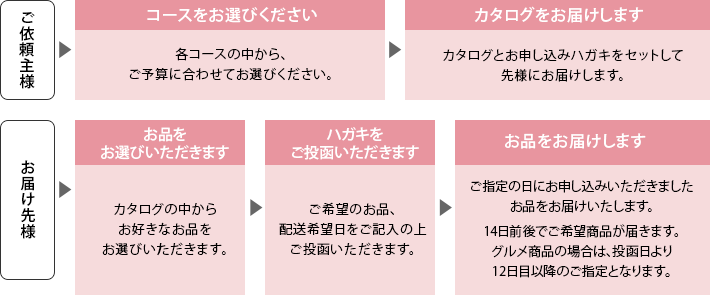 百花一選　システムのご案内