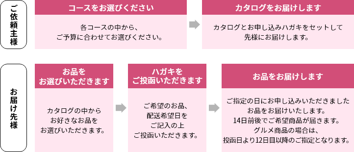 百花一選　システムのご案内
