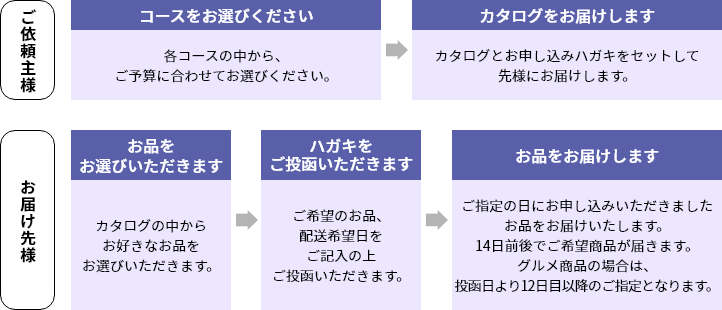 百花一選　システムのご案内