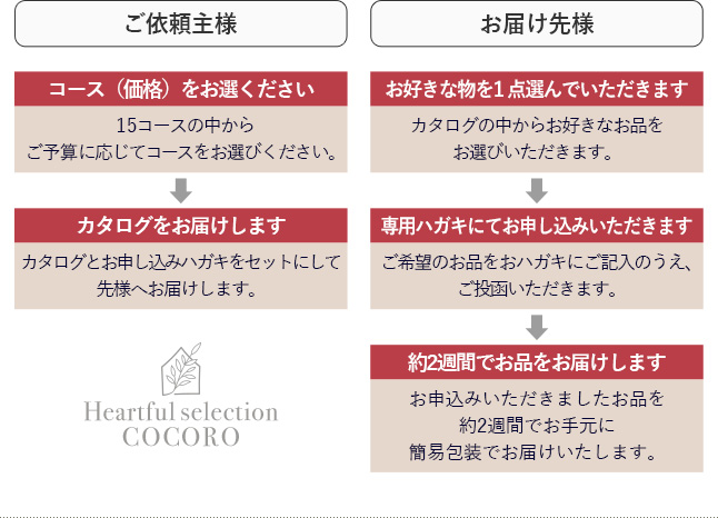 ハートフルセレクション｜阪神ギフトモール｜阪神百貨店公式通販 